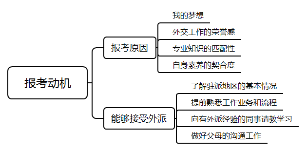 2021年國(guó)考面試測(cè)試要素